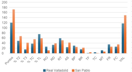 Estadísticas Real Valladolid-San Pablo Burgos